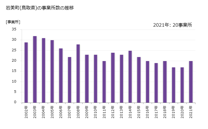グラフ 年次 岩美町(ｲﾜﾐﾁｮｳ 鳥取県)の製造業の動向 岩美町(鳥取県)の事業所数の推移