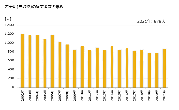 グラフ 年次 岩美町(ｲﾜﾐﾁｮｳ 鳥取県)の製造業の動向 岩美町(鳥取県)の従業者数の推移