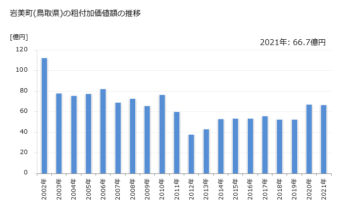 グラフ 年次 岩美町(ｲﾜﾐﾁｮｳ 鳥取県)の製造業の動向 岩美町(鳥取県)の粗付加価値額の推移