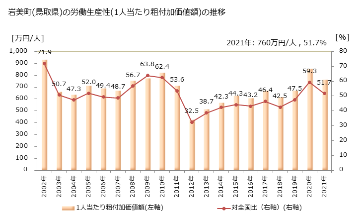 グラフ 年次 岩美町(ｲﾜﾐﾁｮｳ 鳥取県)の製造業の動向 岩美町(鳥取県)の労働生産性(1人当たり粗付加価値額)の推移