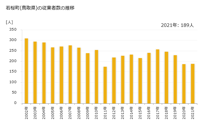グラフ 年次 若桜町(ﾜｶｻﾁｮｳ 鳥取県)の製造業の動向 若桜町(鳥取県)の従業者数の推移