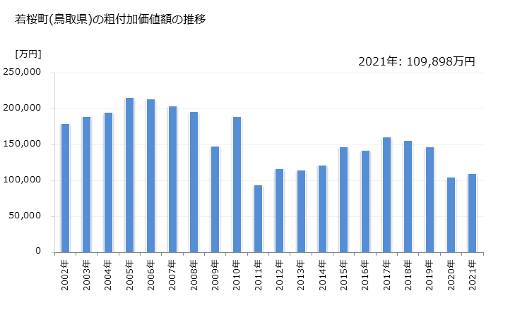 グラフ 年次 若桜町(ﾜｶｻﾁｮｳ 鳥取県)の製造業の動向 若桜町(鳥取県)の粗付加価値額の推移
