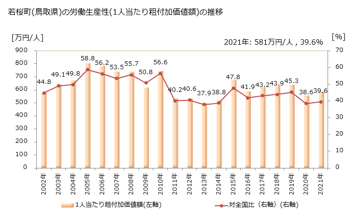 グラフ 年次 若桜町(ﾜｶｻﾁｮｳ 鳥取県)の製造業の動向 若桜町(鳥取県)の労働生産性(1人当たり粗付加価値額)の推移