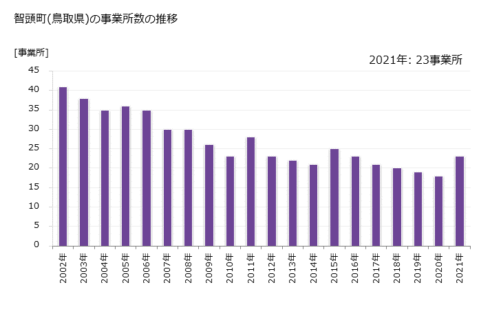 グラフ 年次 智頭町(ﾁｽﾞﾁｮｳ 鳥取県)の製造業の動向 智頭町(鳥取県)の事業所数の推移