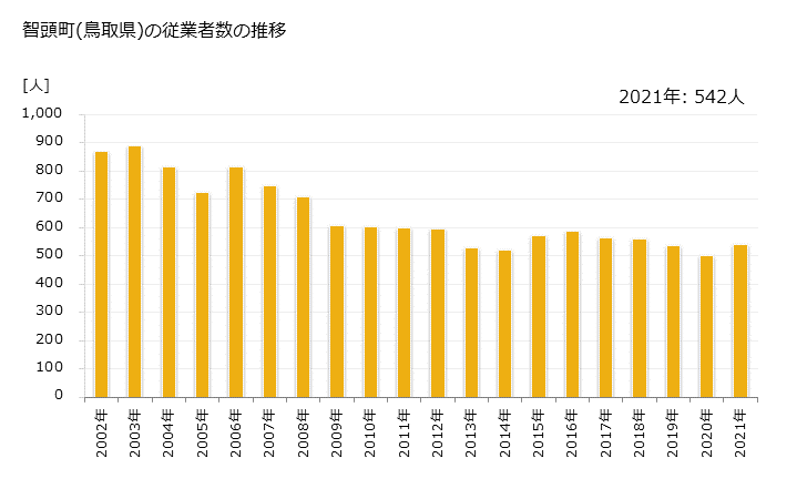 グラフ 年次 智頭町(ﾁｽﾞﾁｮｳ 鳥取県)の製造業の動向 智頭町(鳥取県)の従業者数の推移