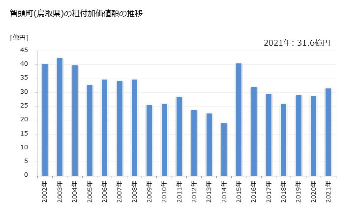 グラフ 年次 智頭町(ﾁｽﾞﾁｮｳ 鳥取県)の製造業の動向 智頭町(鳥取県)の粗付加価値額の推移