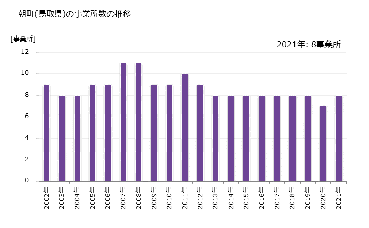 グラフ 年次 三朝町(ﾐｻｻﾁｮｳ 鳥取県)の製造業の動向 三朝町(鳥取県)の事業所数の推移