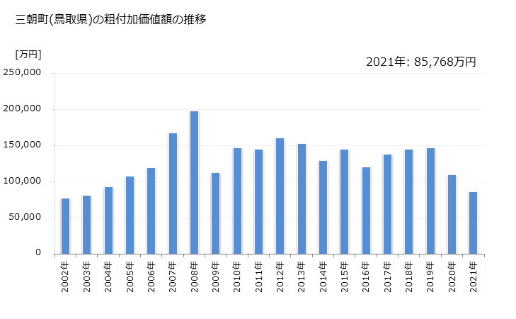 グラフ 年次 三朝町(ﾐｻｻﾁｮｳ 鳥取県)の製造業の動向 三朝町(鳥取県)の粗付加価値額の推移