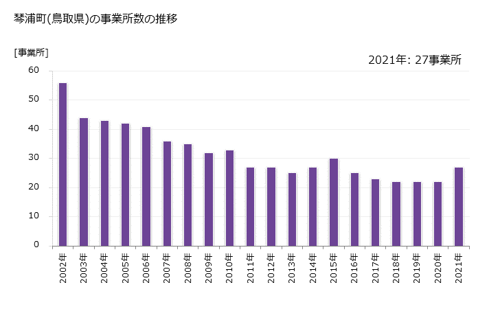 グラフ 年次 琴浦町(ｺﾄｳﾗﾁｮｳ 鳥取県)の製造業の動向 琴浦町(鳥取県)の事業所数の推移