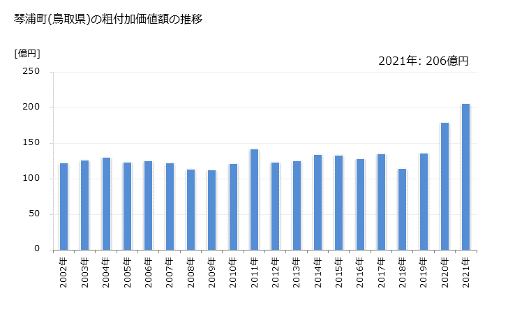 グラフ 年次 琴浦町(ｺﾄｳﾗﾁｮｳ 鳥取県)の製造業の動向 琴浦町(鳥取県)の粗付加価値額の推移