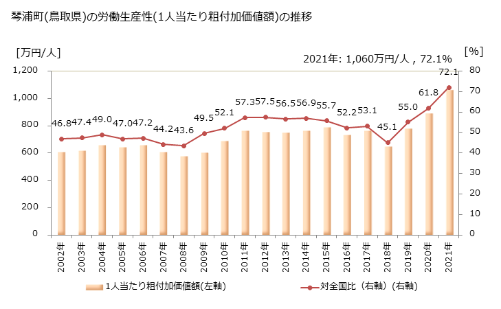 グラフ 年次 琴浦町(ｺﾄｳﾗﾁｮｳ 鳥取県)の製造業の動向 琴浦町(鳥取県)の労働生産性(1人当たり粗付加価値額)の推移