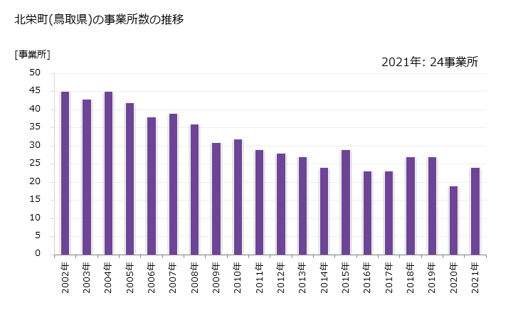 グラフ 年次 北栄町(ﾎｸｴｲﾁｮｳ 鳥取県)の製造業の動向 北栄町(鳥取県)の事業所数の推移
