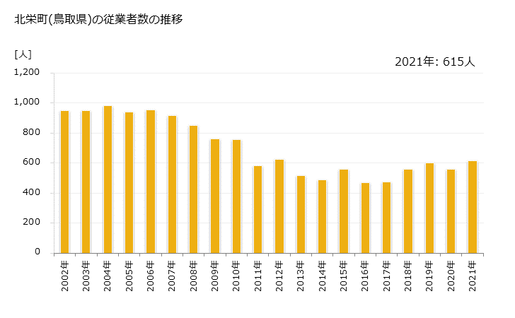 グラフ 年次 北栄町(ﾎｸｴｲﾁｮｳ 鳥取県)の製造業の動向 北栄町(鳥取県)の従業者数の推移