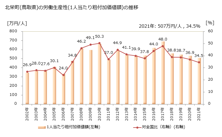 グラフ 年次 北栄町(ﾎｸｴｲﾁｮｳ 鳥取県)の製造業の動向 北栄町(鳥取県)の労働生産性(1人当たり粗付加価値額)の推移
