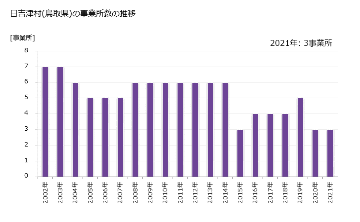 グラフ 年次 日吉津村(ﾋｴﾂﾞｿﾝ 鳥取県)の製造業の動向 日吉津村(鳥取県)の事業所数の推移