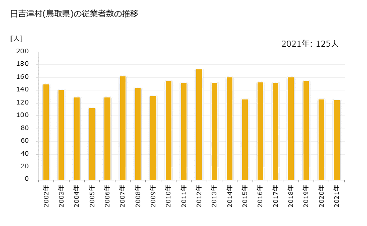 グラフ 年次 日吉津村(ﾋｴﾂﾞｿﾝ 鳥取県)の製造業の動向 日吉津村(鳥取県)の従業者数の推移