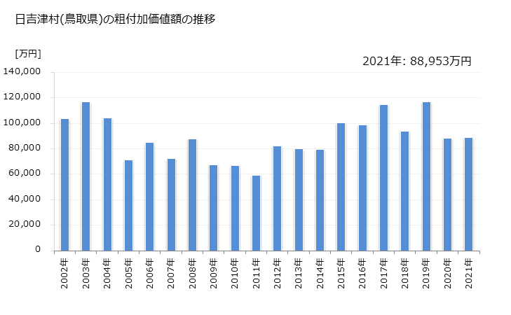 グラフ 年次 日吉津村(ﾋｴﾂﾞｿﾝ 鳥取県)の製造業の動向 日吉津村(鳥取県)の粗付加価値額の推移