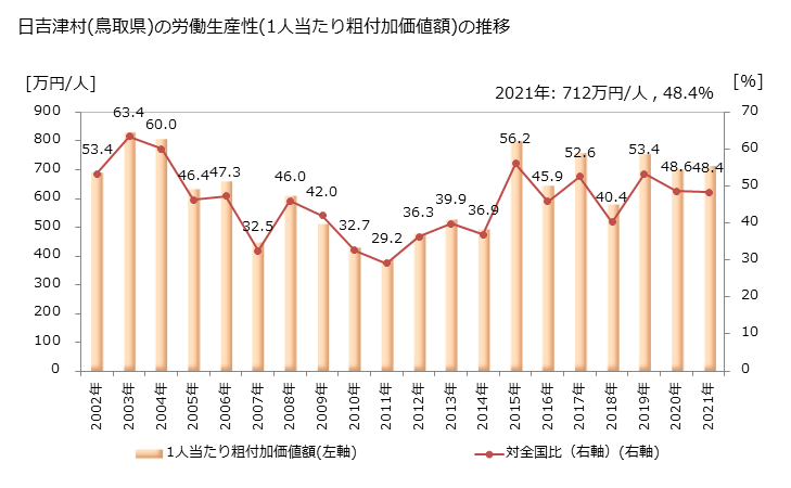 グラフ 年次 日吉津村(ﾋｴﾂﾞｿﾝ 鳥取県)の製造業の動向 日吉津村(鳥取県)の労働生産性(1人当たり粗付加価値額)の推移
