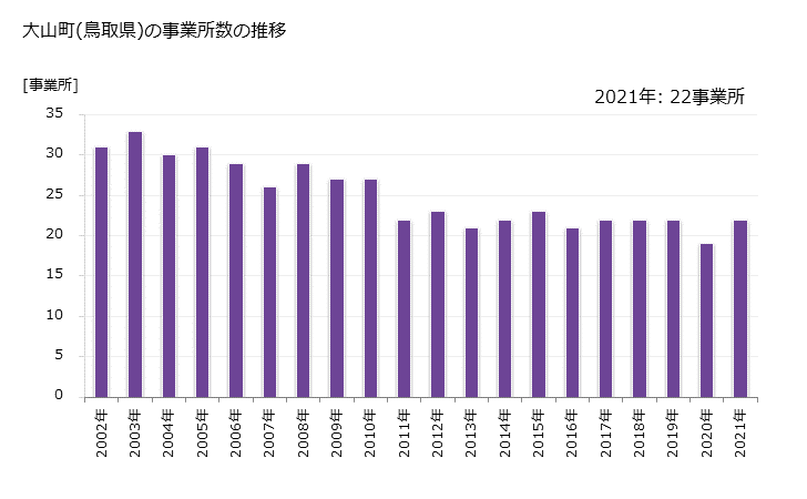 グラフ 年次 大山町(ﾀﾞｲｾﾝﾁｮｳ 鳥取県)の製造業の動向 大山町(鳥取県)の事業所数の推移