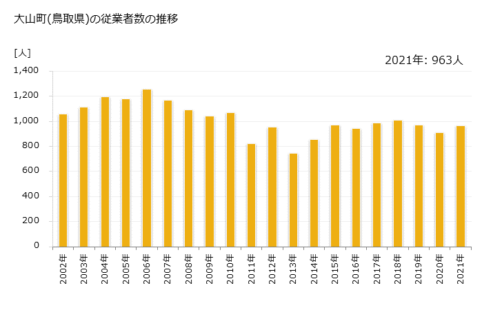 グラフ 年次 大山町(ﾀﾞｲｾﾝﾁｮｳ 鳥取県)の製造業の動向 大山町(鳥取県)の従業者数の推移