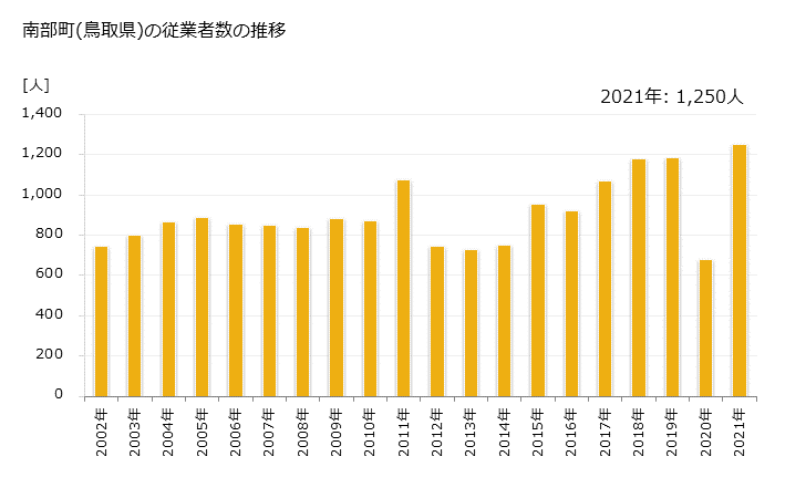 グラフ 年次 南部町(ﾅﾝﾌﾞﾁｮｳ 鳥取県)の製造業の動向 南部町(鳥取県)の従業者数の推移