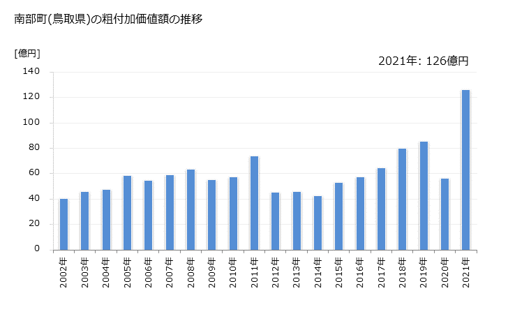 グラフ 年次 南部町(ﾅﾝﾌﾞﾁｮｳ 鳥取県)の製造業の動向 南部町(鳥取県)の粗付加価値額の推移