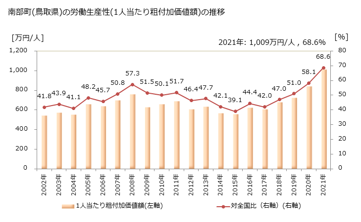 グラフ 年次 南部町(ﾅﾝﾌﾞﾁｮｳ 鳥取県)の製造業の動向 南部町(鳥取県)の労働生産性(1人当たり粗付加価値額)の推移