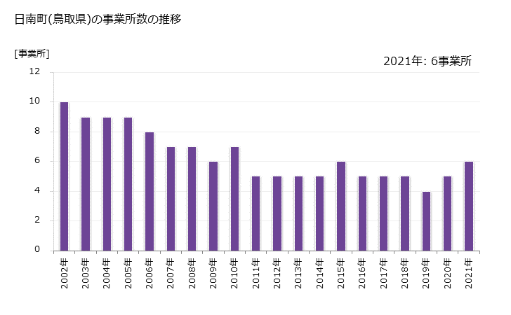 グラフ 年次 日南町(ﾆﾁﾅﾝﾁｮｳ 鳥取県)の製造業の動向 日南町(鳥取県)の事業所数の推移