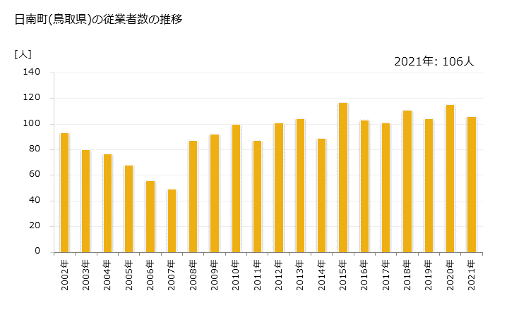 グラフ 年次 日南町(ﾆﾁﾅﾝﾁｮｳ 鳥取県)の製造業の動向 日南町(鳥取県)の従業者数の推移