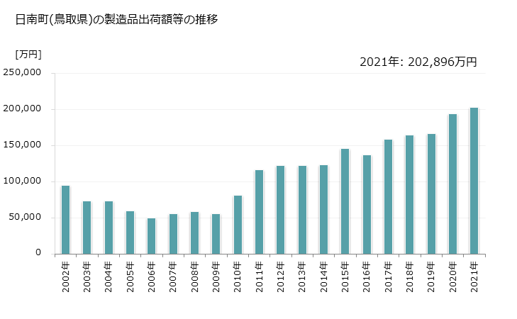 グラフ 年次 日南町(ﾆﾁﾅﾝﾁｮｳ 鳥取県)の製造業の動向 日南町(鳥取県)の製造品出荷額等の推移
