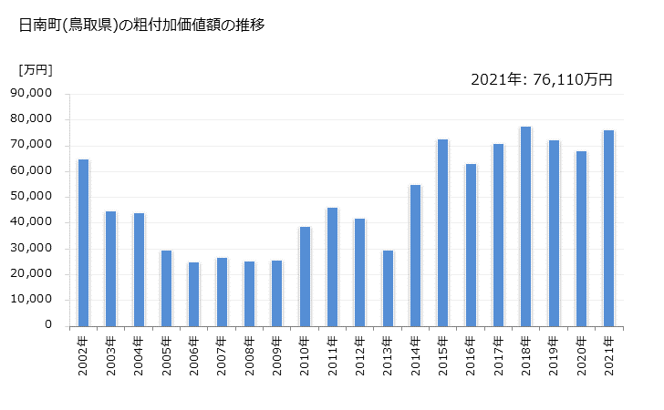 グラフ 年次 日南町(ﾆﾁﾅﾝﾁｮｳ 鳥取県)の製造業の動向 日南町(鳥取県)の粗付加価値額の推移