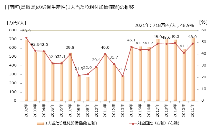 グラフ 年次 日南町(ﾆﾁﾅﾝﾁｮｳ 鳥取県)の製造業の動向 日南町(鳥取県)の労働生産性(1人当たり粗付加価値額)の推移