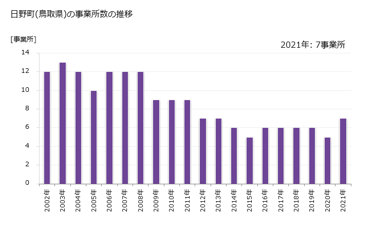 グラフ 年次 日野町(ﾋﾉﾁｮｳ 鳥取県)の製造業の動向 日野町(鳥取県)の事業所数の推移