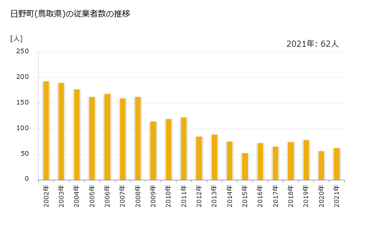 グラフ 年次 日野町(ﾋﾉﾁｮｳ 鳥取県)の製造業の動向 日野町(鳥取県)の従業者数の推移
