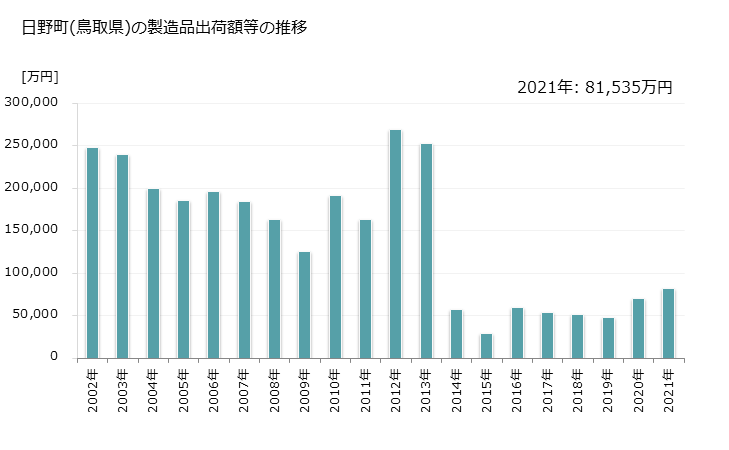 グラフ 年次 日野町(ﾋﾉﾁｮｳ 鳥取県)の製造業の動向 日野町(鳥取県)の製造品出荷額等の推移