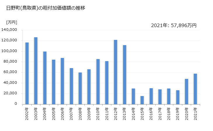 グラフ 年次 日野町(ﾋﾉﾁｮｳ 鳥取県)の製造業の動向 日野町(鳥取県)の粗付加価値額の推移