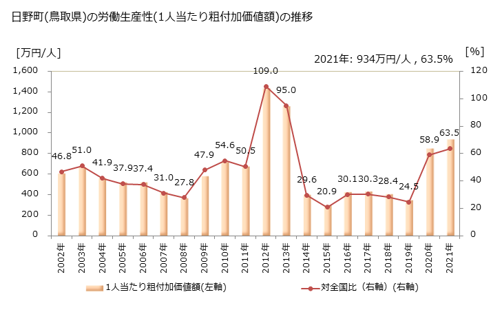グラフ 年次 日野町(ﾋﾉﾁｮｳ 鳥取県)の製造業の動向 日野町(鳥取県)の労働生産性(1人当たり粗付加価値額)の推移