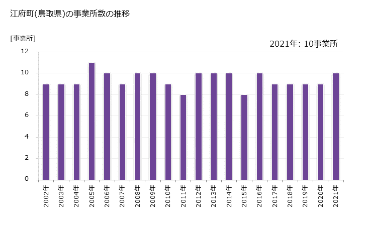 グラフ 年次 江府町(ｺｳﾌﾁｮｳ 鳥取県)の製造業の動向 江府町(鳥取県)の事業所数の推移