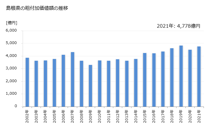 グラフ 年次 島根県の製造業の動向 島根県の粗付加価値額の推移