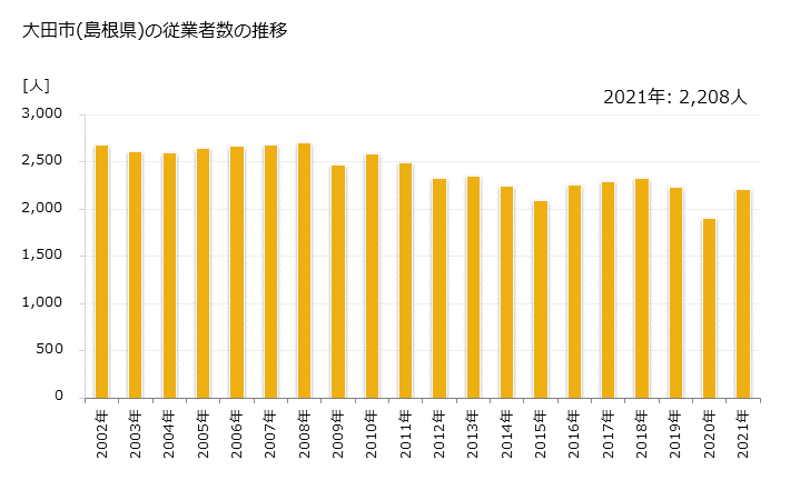グラフ 年次 大田市(ｵｵﾀﾞｼ 島根県)の製造業の動向 大田市(島根県)の従業者数の推移