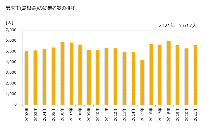 グラフ 年次 安来市(ﾔｽｷﾞｼ 島根県)の製造業の動向 安来市(島根県)の従業者数の推移