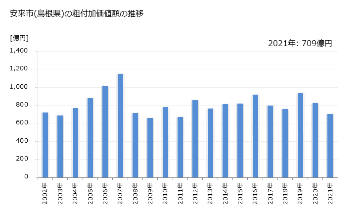 グラフ 年次 安来市(ﾔｽｷﾞｼ 島根県)の製造業の動向 安来市(島根県)の粗付加価値額の推移