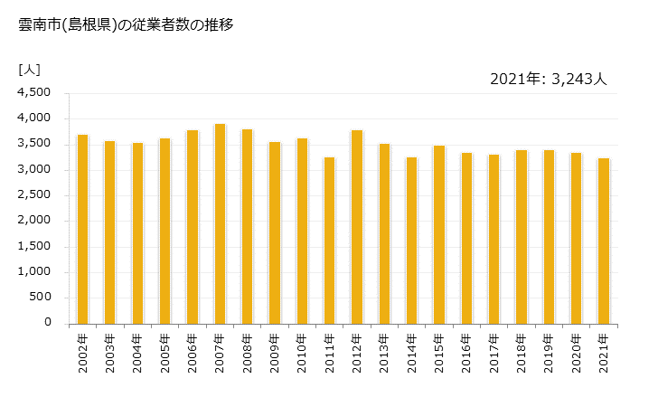 グラフ 年次 雲南市(ｳﾝﾅﾝｼ 島根県)の製造業の動向 雲南市(島根県)の従業者数の推移