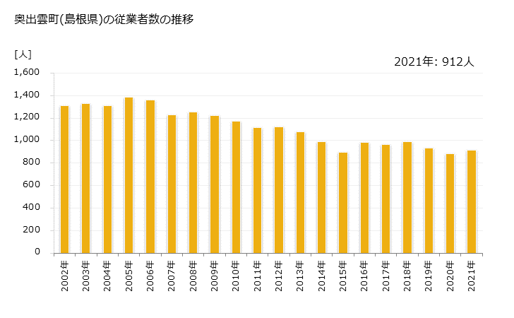 グラフ 年次 奥出雲町(ｵｸｲｽﾞﾓﾁｮｳ 島根県)の製造業の動向 奥出雲町(島根県)の従業者数の推移