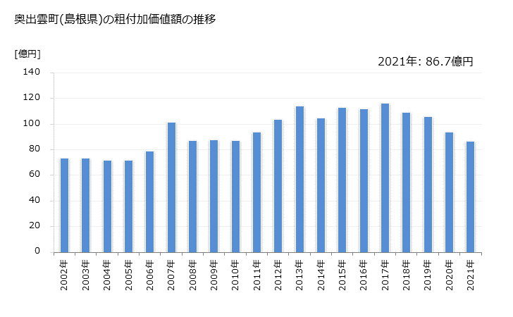 グラフ 年次 奥出雲町(ｵｸｲｽﾞﾓﾁｮｳ 島根県)の製造業の動向 奥出雲町(島根県)の粗付加価値額の推移