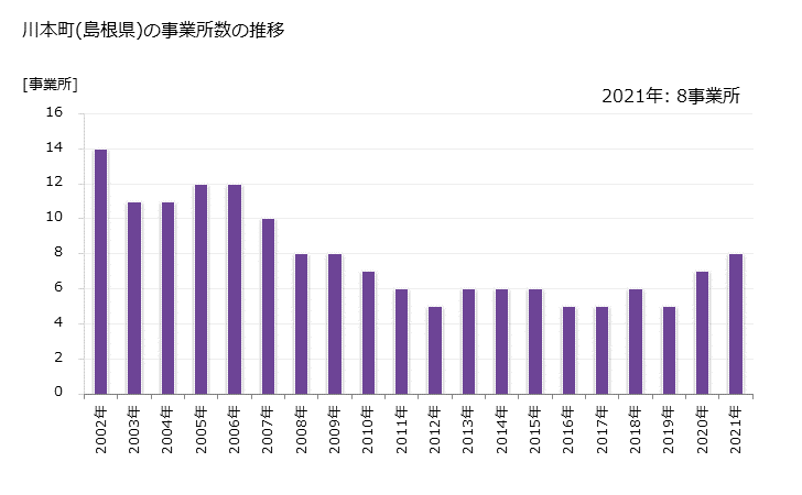 グラフ 年次 川本町(ｶﾜﾓﾄﾏﾁ 島根県)の製造業の動向 川本町(島根県)の事業所数の推移