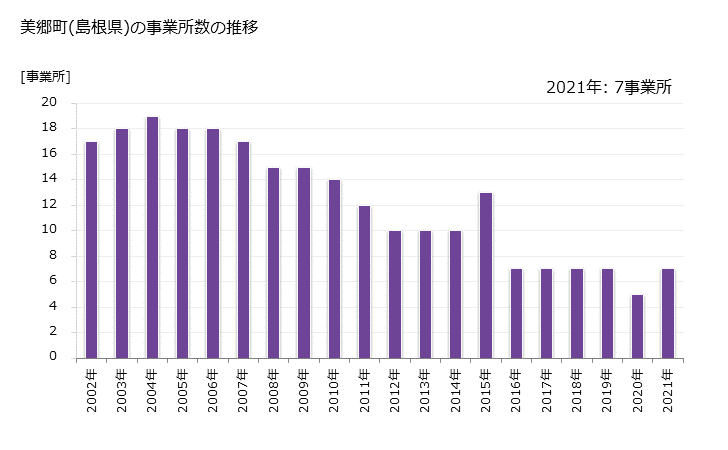 グラフ 年次 美郷町(ﾐｻﾄﾁｮｳ 島根県)の製造業の動向 美郷町(島根県)の事業所数の推移