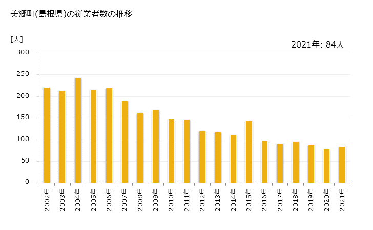 グラフ 年次 美郷町(ﾐｻﾄﾁｮｳ 島根県)の製造業の動向 美郷町(島根県)の従業者数の推移