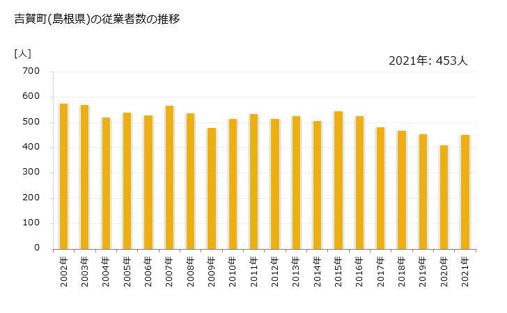 グラフ 年次 吉賀町(ﾖｼｶﾁﾖｳ 島根県)の製造業の動向 吉賀町(島根県)の従業者数の推移