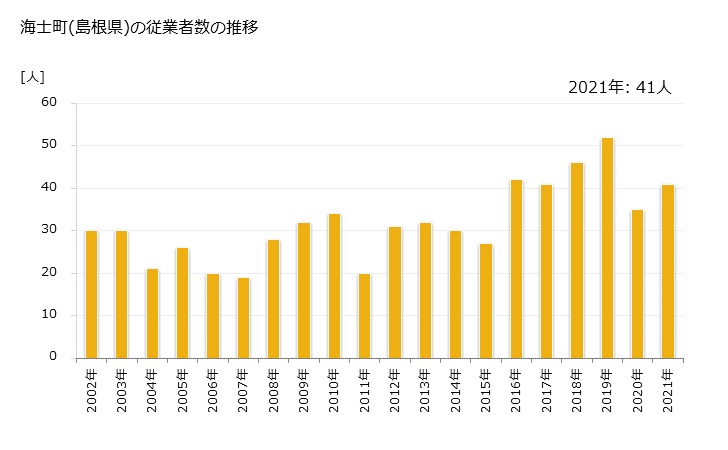 グラフ 年次 海士町(ｱﾏﾁｮｳ 島根県)の製造業の動向 海士町(島根県)の従業者数の推移